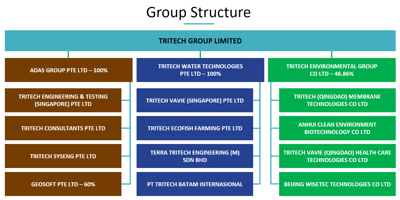 Tritech Organization